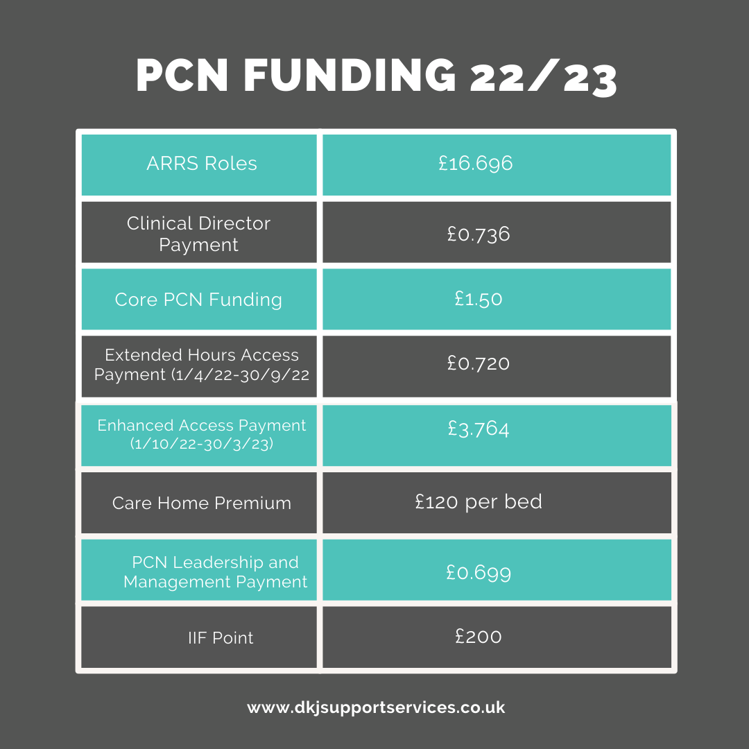 PCN Funding 2022/23